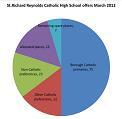 2013 Preliminar offers made by St. Richard Reynolds Catholic High School